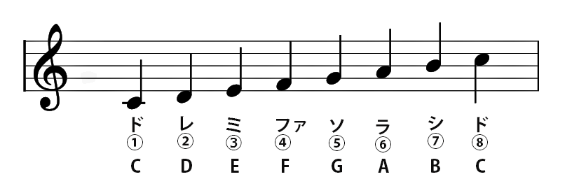 楽譜の読み方 音名 楽器初心者入門サイト